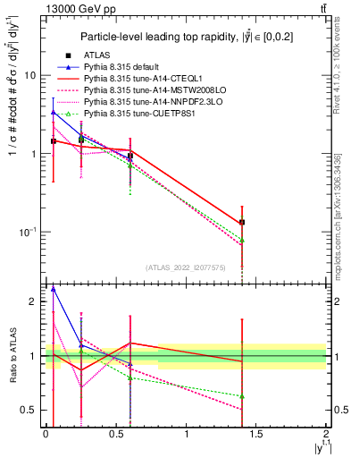 Plot of top.y in 13000 GeV pp collisions