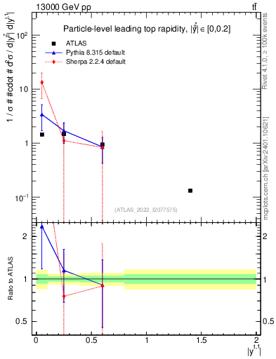 Plot of top.y in 13000 GeV pp collisions
