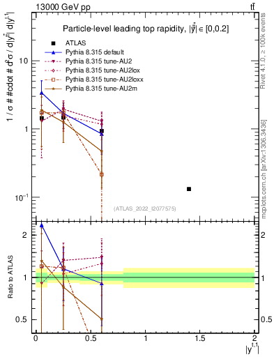 Plot of top.y in 13000 GeV pp collisions