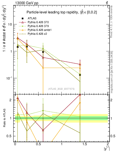 Plot of top.y in 13000 GeV pp collisions