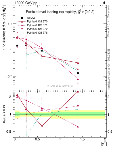 Plot of top.y in 13000 GeV pp collisions