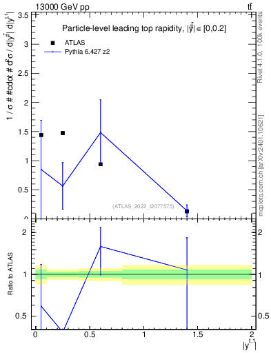 Plot of top.y in 13000 GeV pp collisions