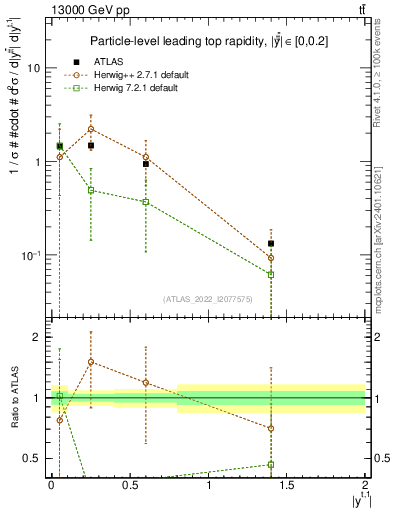 Plot of top.y in 13000 GeV pp collisions