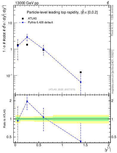 Plot of top.y in 13000 GeV pp collisions