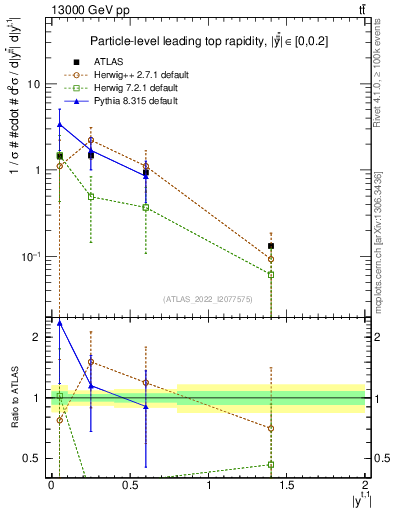 Plot of top.y in 13000 GeV pp collisions