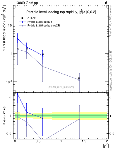 Plot of top.y in 13000 GeV pp collisions