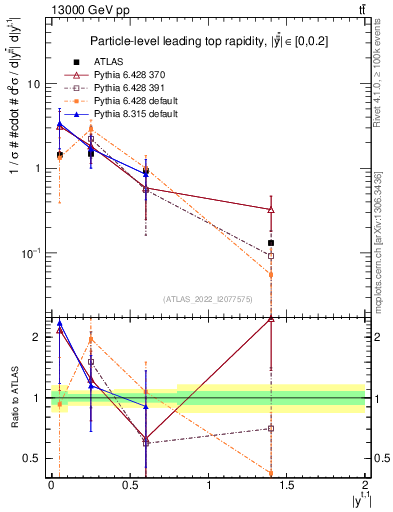 Plot of top.y in 13000 GeV pp collisions