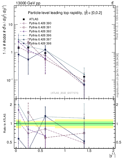 Plot of top.y in 13000 GeV pp collisions