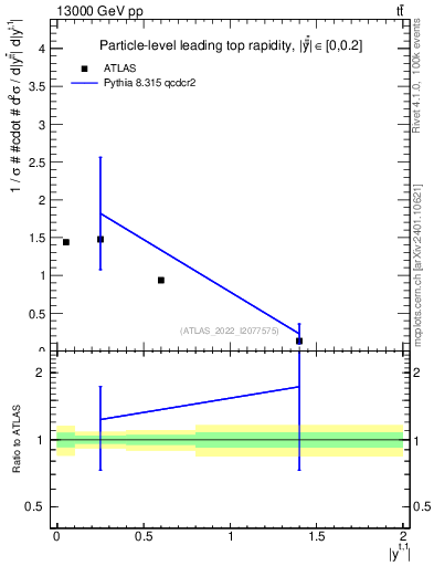 Plot of top.y in 13000 GeV pp collisions