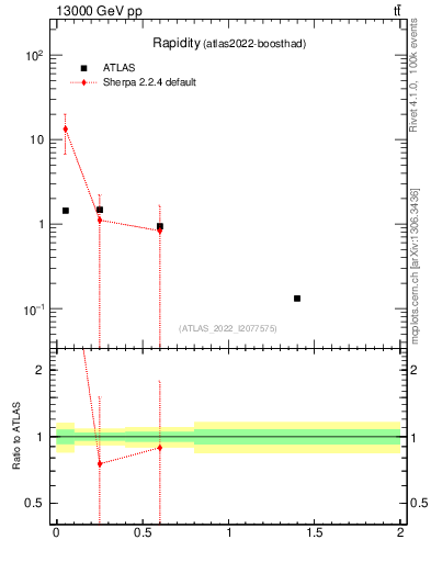 Plot of top.y in 13000 GeV pp collisions