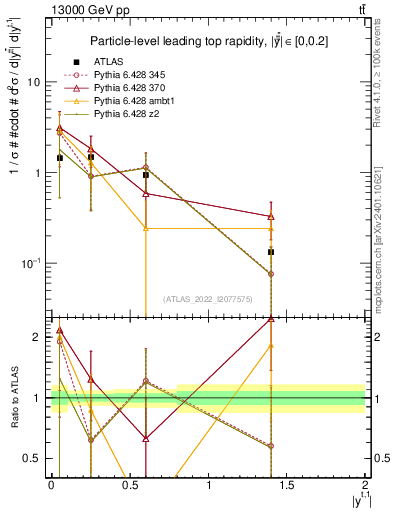 Plot of top.y in 13000 GeV pp collisions