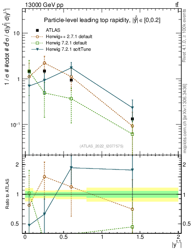 Plot of top.y in 13000 GeV pp collisions