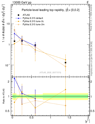 Plot of top.y in 13000 GeV pp collisions