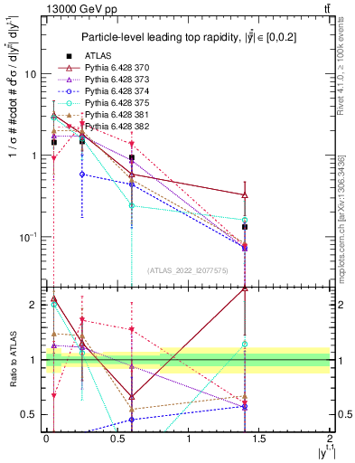Plot of top.y in 13000 GeV pp collisions
