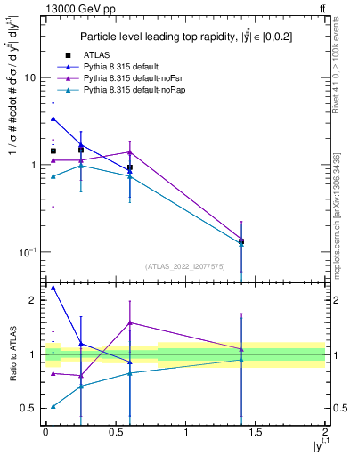 Plot of top.y in 13000 GeV pp collisions