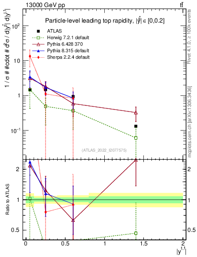 Plot of top.y in 13000 GeV pp collisions