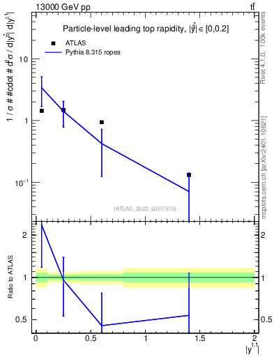 Plot of top.y in 13000 GeV pp collisions