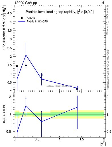 Plot of top.y in 13000 GeV pp collisions