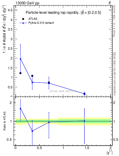Plot of top.y in 13000 GeV pp collisions