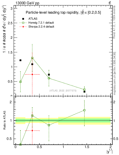Plot of top.y in 13000 GeV pp collisions