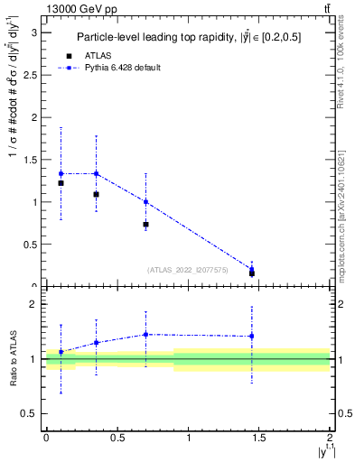 Plot of top.y in 13000 GeV pp collisions