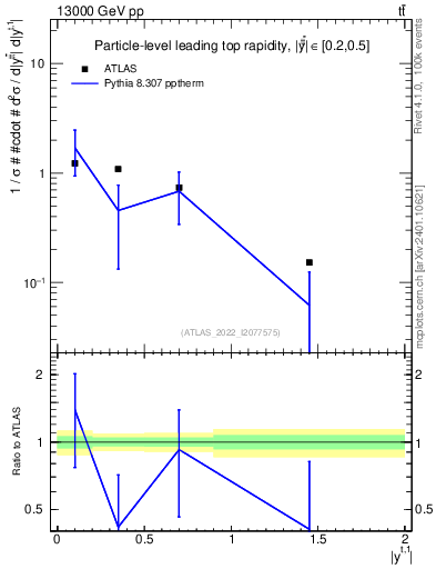 Plot of top.y in 13000 GeV pp collisions