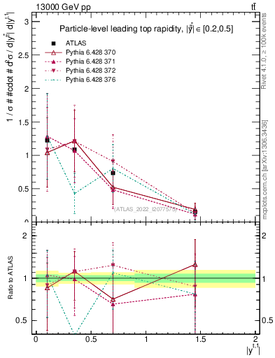 Plot of top.y in 13000 GeV pp collisions