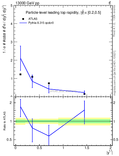 Plot of top.y in 13000 GeV pp collisions