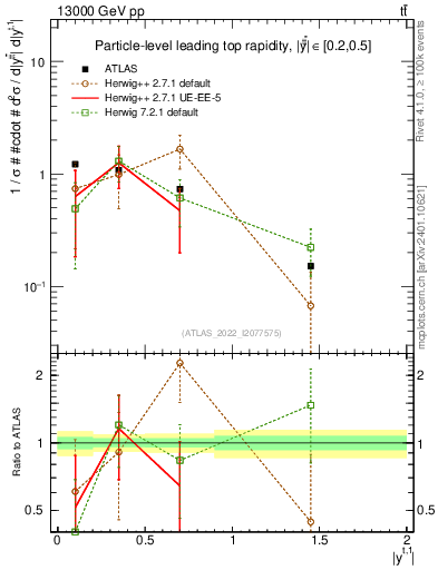 Plot of top.y in 13000 GeV pp collisions
