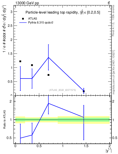 Plot of top.y in 13000 GeV pp collisions