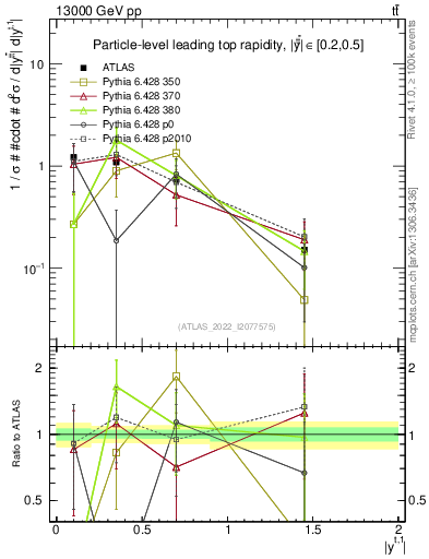 Plot of top.y in 13000 GeV pp collisions