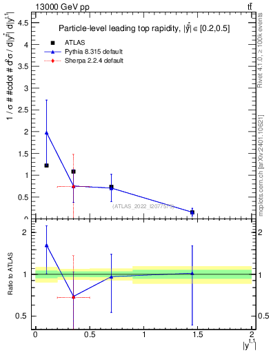 Plot of top.y in 13000 GeV pp collisions