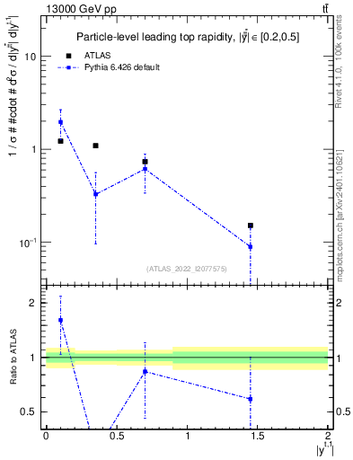Plot of top.y in 13000 GeV pp collisions