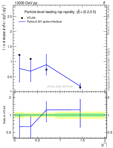 Plot of top.y in 13000 GeV pp collisions
