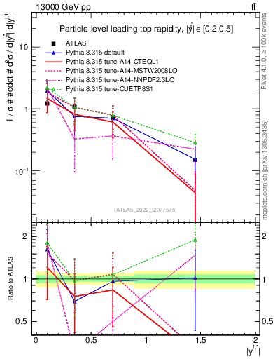 Plot of top.y in 13000 GeV pp collisions