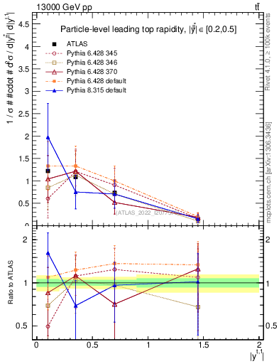 Plot of top.y in 13000 GeV pp collisions