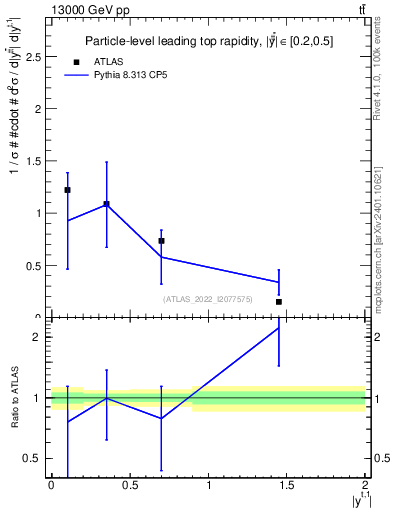 Plot of top.y in 13000 GeV pp collisions
