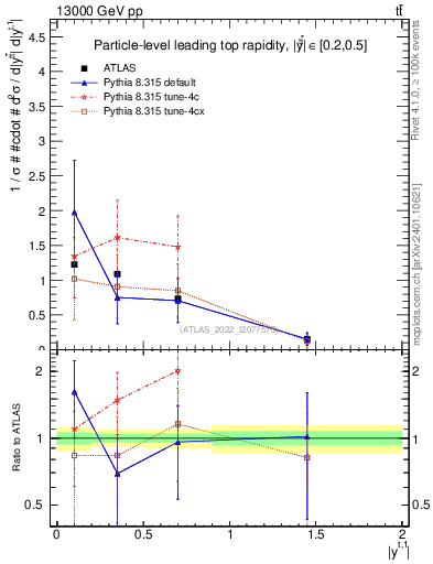 Plot of top.y in 13000 GeV pp collisions