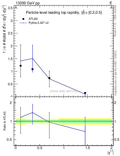 Plot of top.y in 13000 GeV pp collisions