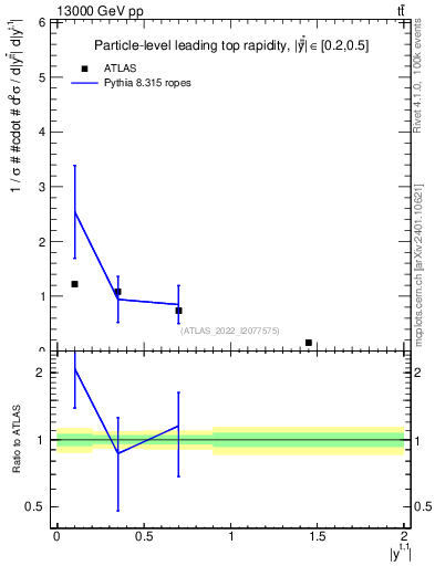 Plot of top.y in 13000 GeV pp collisions