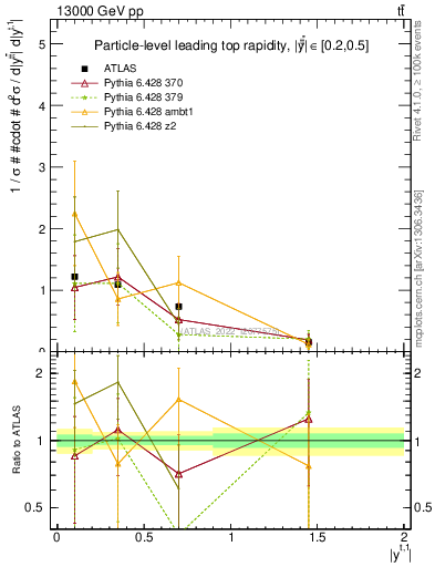 Plot of top.y in 13000 GeV pp collisions
