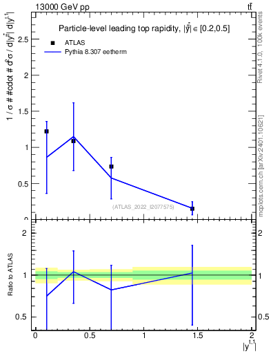 Plot of top.y in 13000 GeV pp collisions