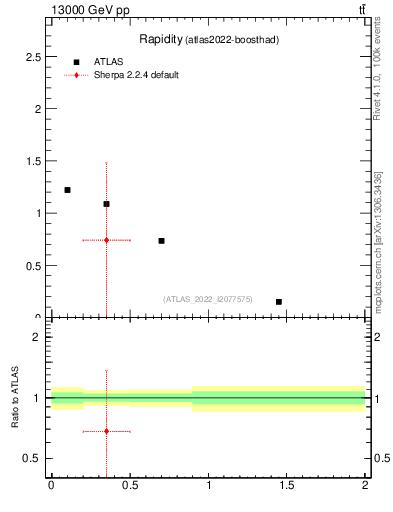 Plot of top.y in 13000 GeV pp collisions
