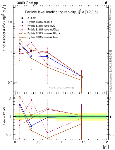 Plot of top.y in 13000 GeV pp collisions