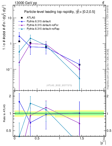 Plot of top.y in 13000 GeV pp collisions
