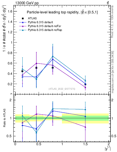 Plot of top.y in 13000 GeV pp collisions
