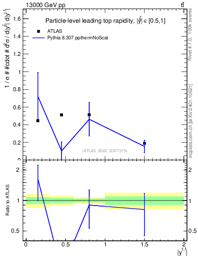 Plot of top.y in 13000 GeV pp collisions