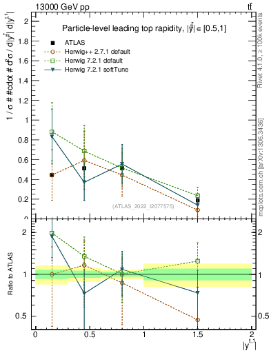 Plot of top.y in 13000 GeV pp collisions