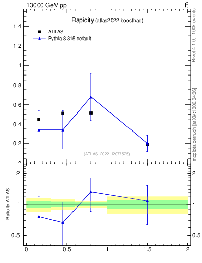 Plot of top.y in 13000 GeV pp collisions