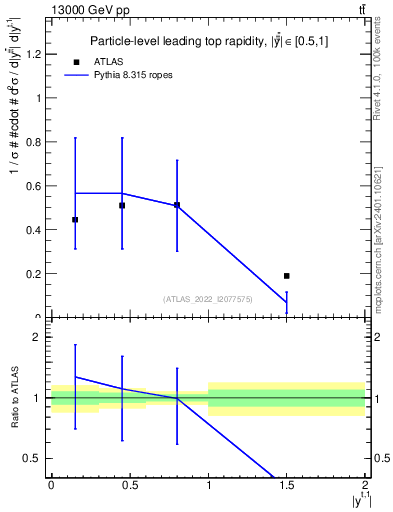 Plot of top.y in 13000 GeV pp collisions